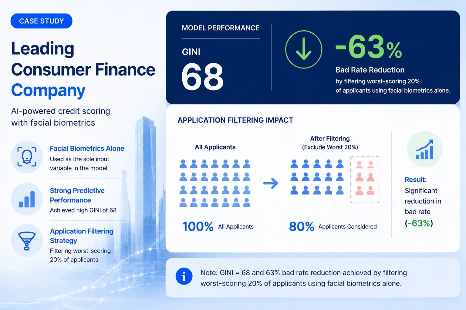 Case study cover: biometric risk scoring for a Vietnamese consumer finance company