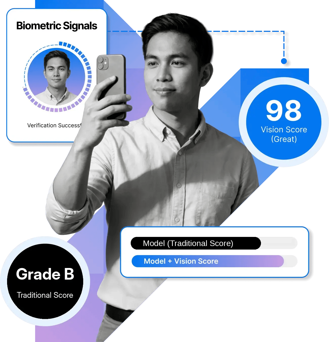 Illustration: Vision Score turns behavioral signals into a biometric risk score
